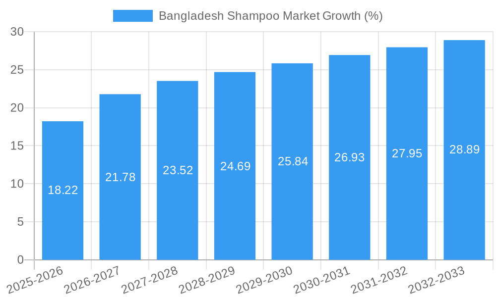 Bangladesh Shampoo Market Growth