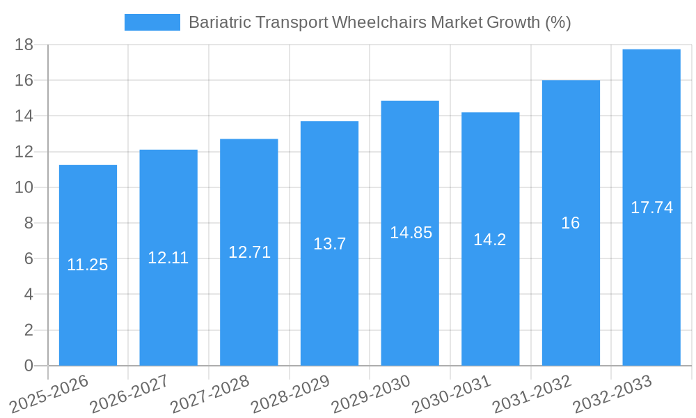 Bariatric Transport Wheelchairs Market Growth