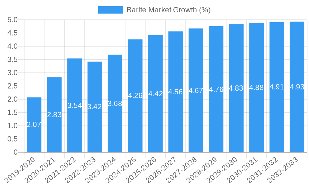 Barite Market Growth