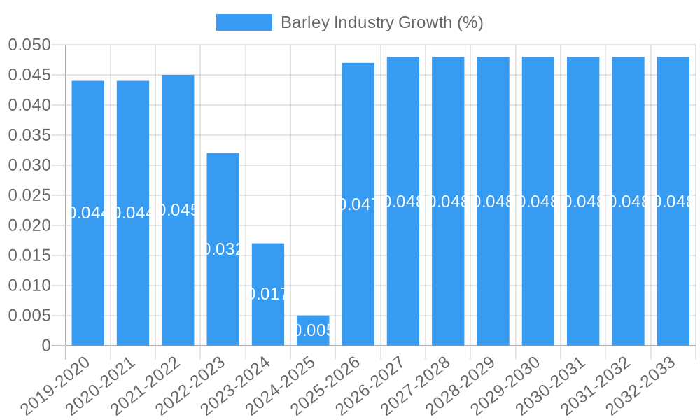 Barley Industry Growth