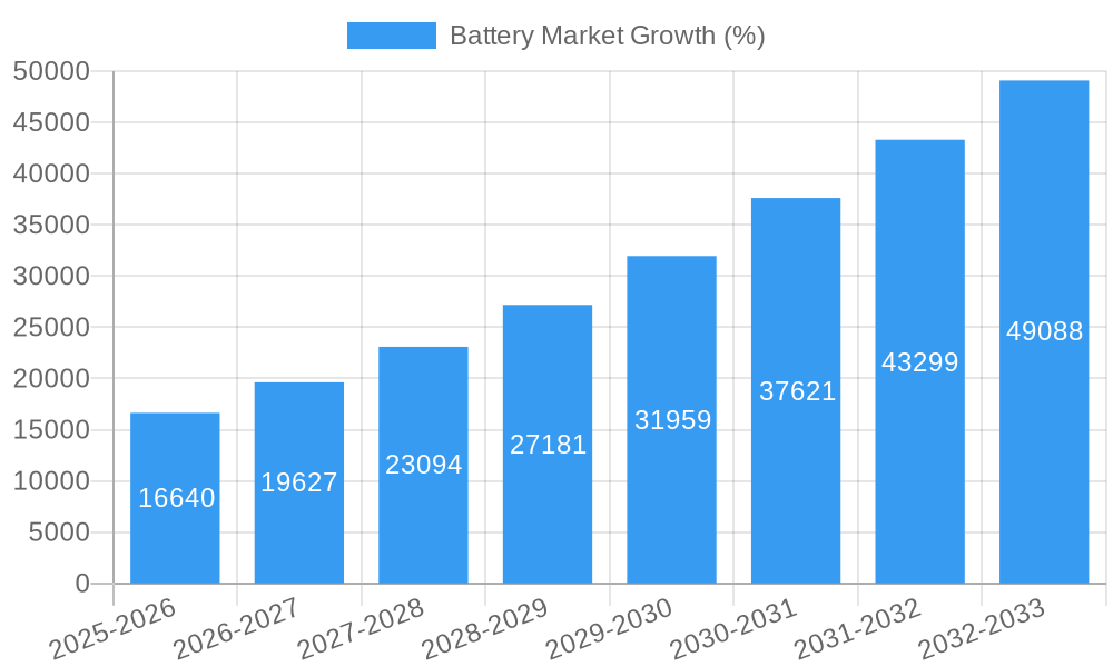 Battery Market Growth