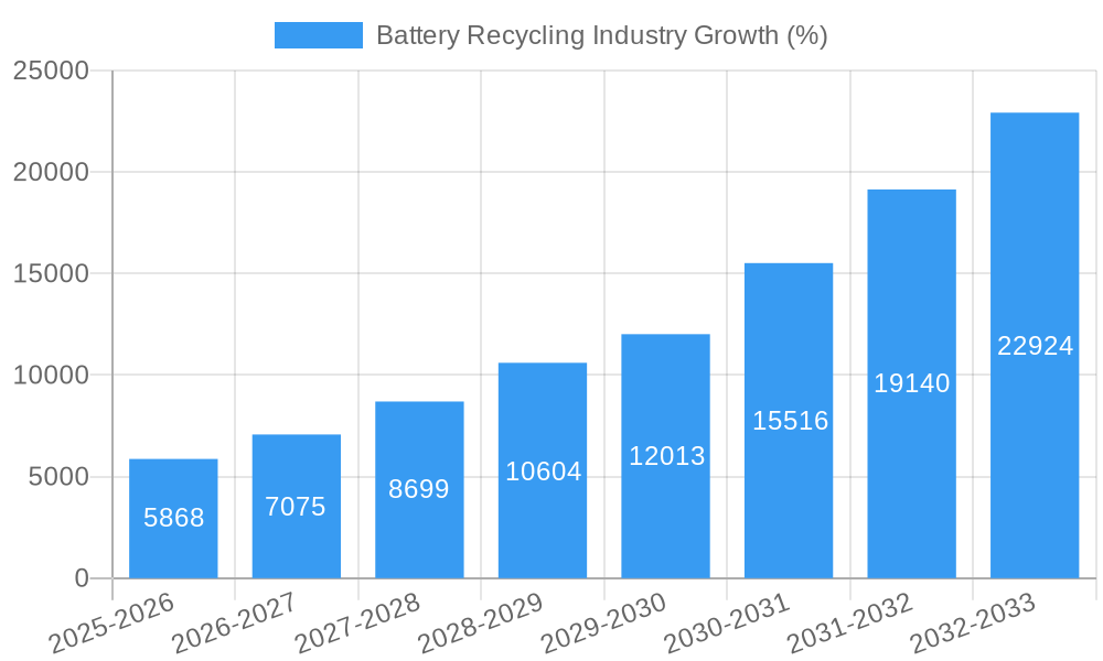 Battery Recycling Industry Growth