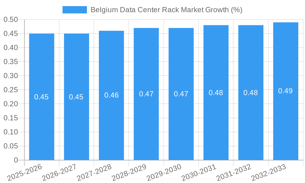 Belgium Data Center Rack Market Growth