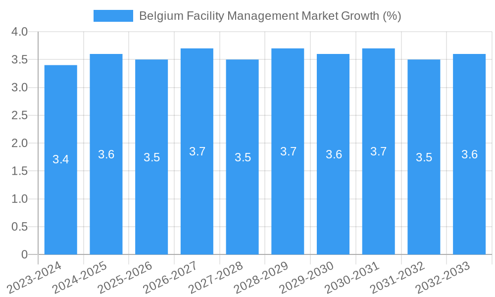 Belgium Facility Management Market Growth