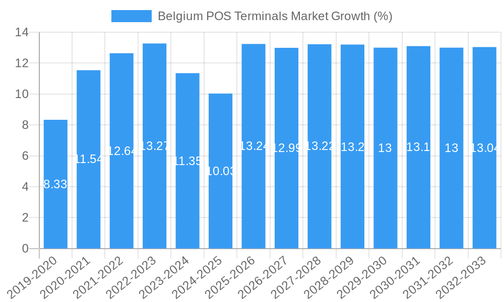 Belgium POS Terminals Market Growth