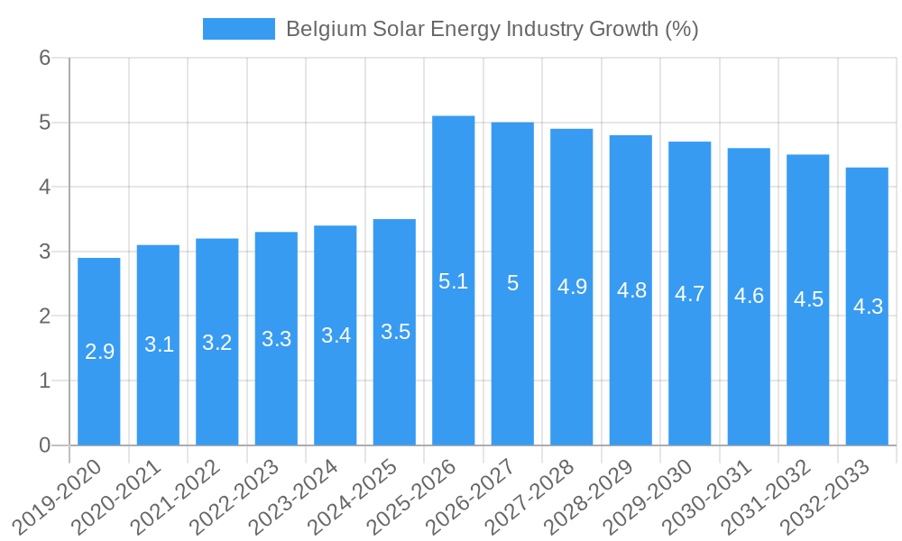 Belgium Solar Energy Industry Growth