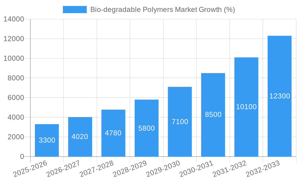 Bio-degradable Polymers Market Growth