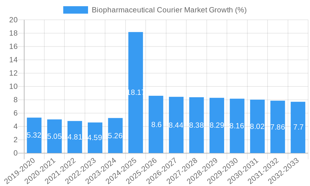 Biopharmaceutical Courier Market Growth