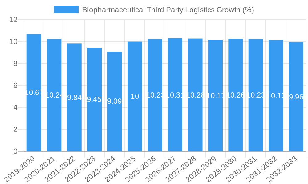 Biopharmaceutical Third Party Logistics Growth