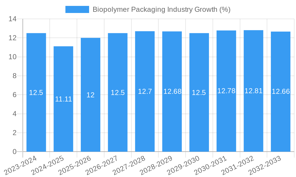 Biopolymer Packaging Industry Growth