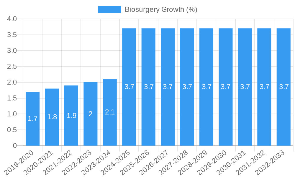 Biosurgery Growth