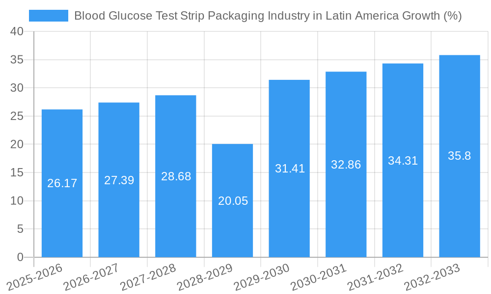 Blood Glucose Test Strip Packaging Industry in Latin America Growth
