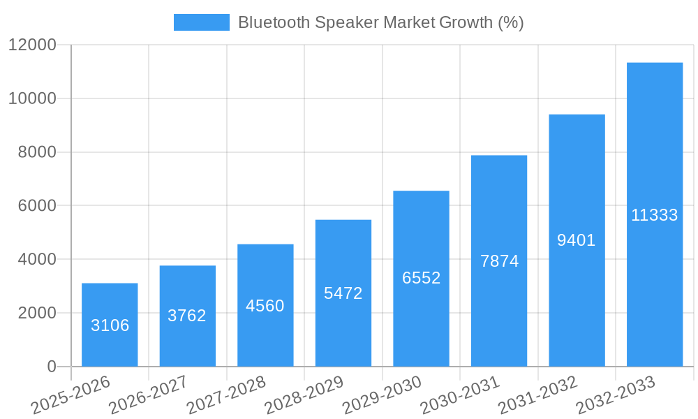 Bluetooth Speaker Market Growth