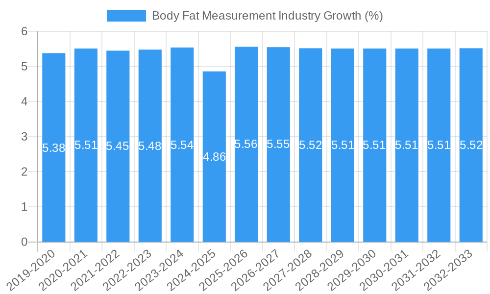 Body Fat Measurement Industry Growth