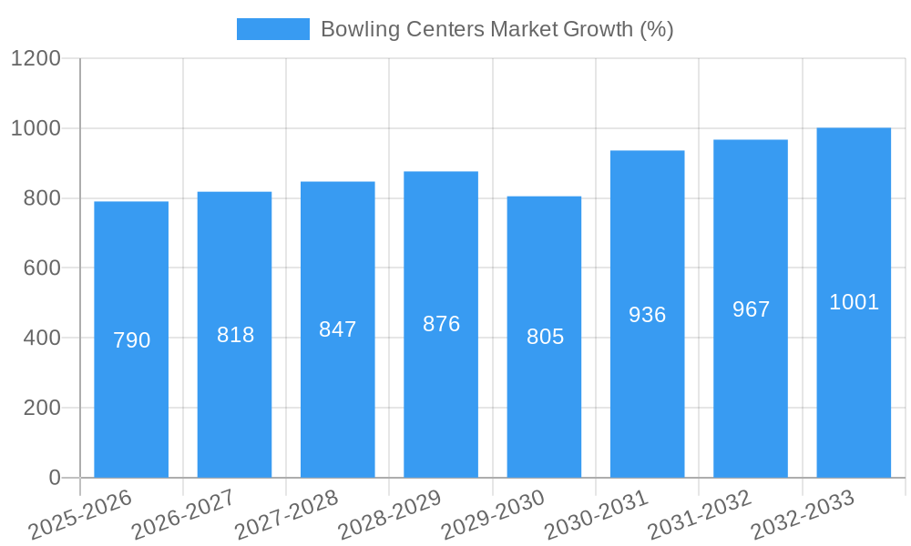 Bowling Centers Market Growth