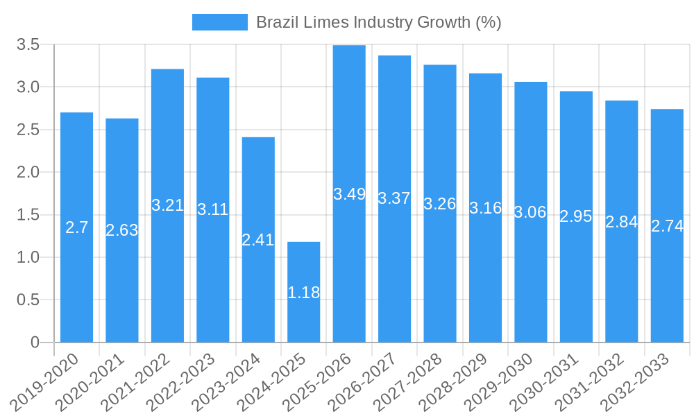 Brazil Limes Industry Growth