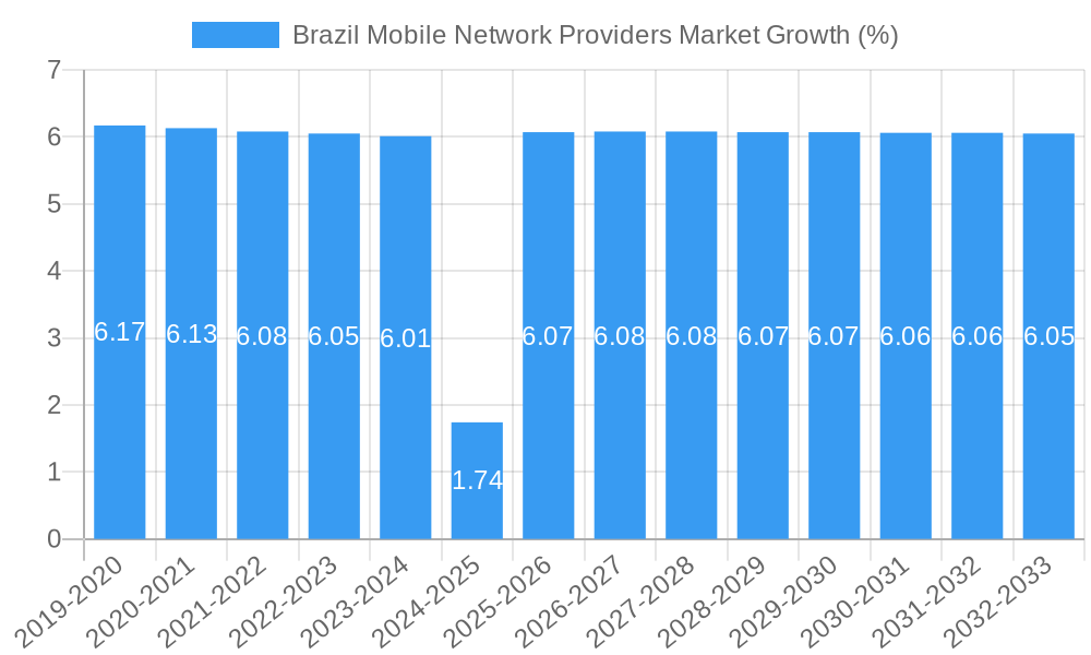 Brazil Mobile Network Providers Market Growth