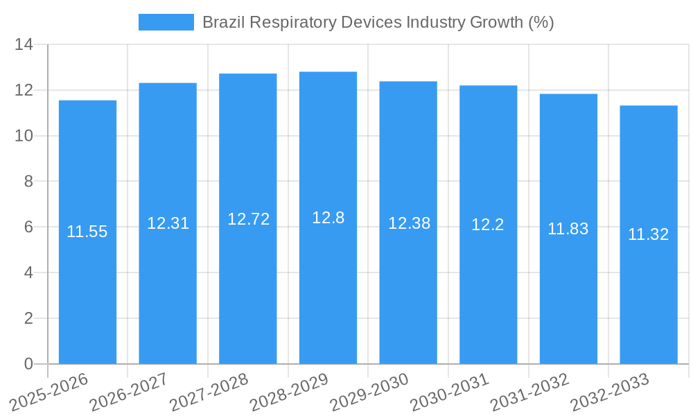 Brazil Respiratory Devices Industry Growth