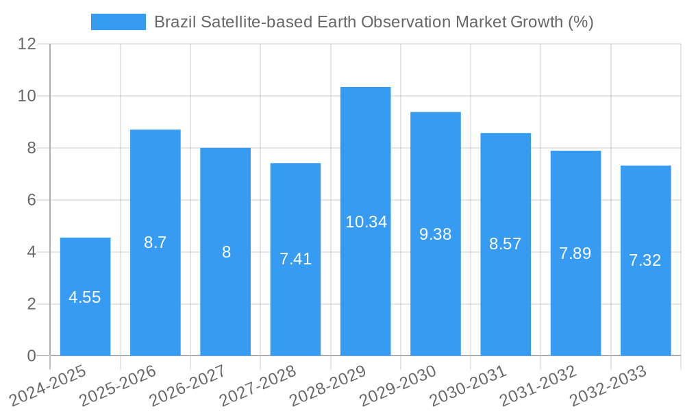 Brazil Satellite-based Earth Observation Market Growth