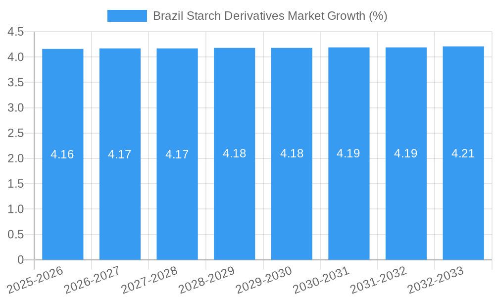 Brazil Starch Derivatives Market Growth