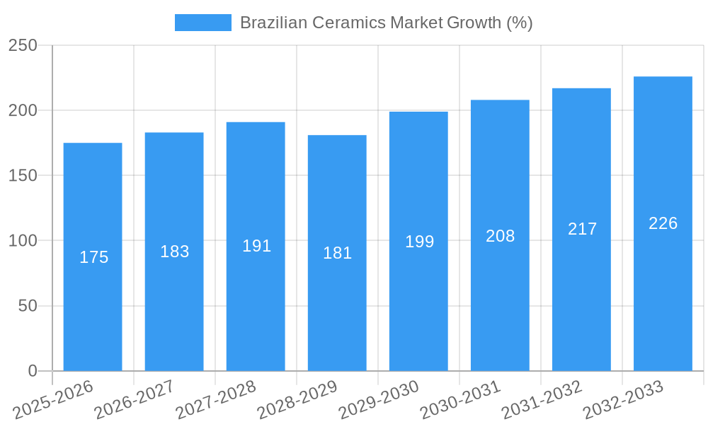 Brazilian Ceramics Market Growth