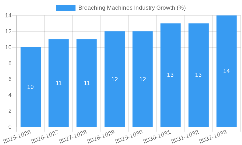 Broaching Machines Industry Growth