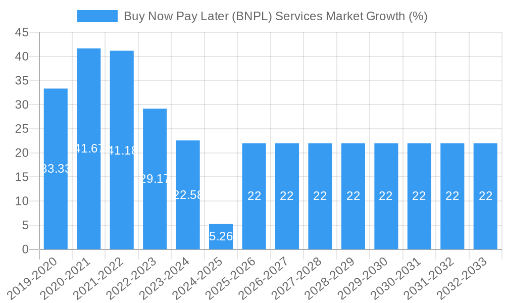 Buy Now Pay Later (BNPL) Services Market Growth