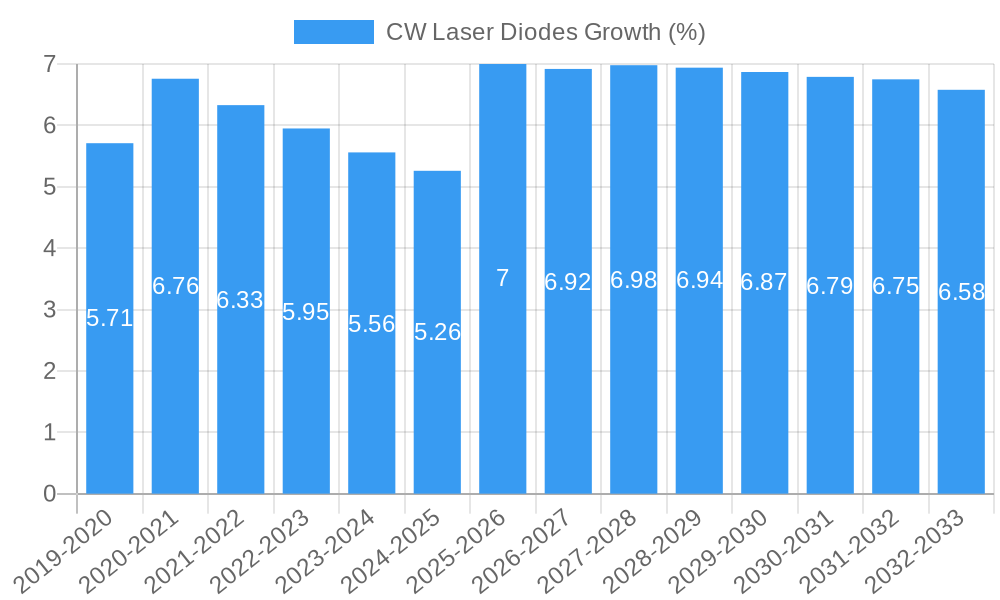 CW Laser Diodes Growth