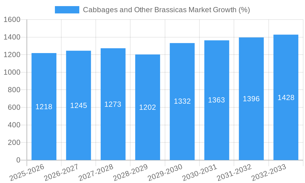 Cabbages and Other Brassicas Market Growth