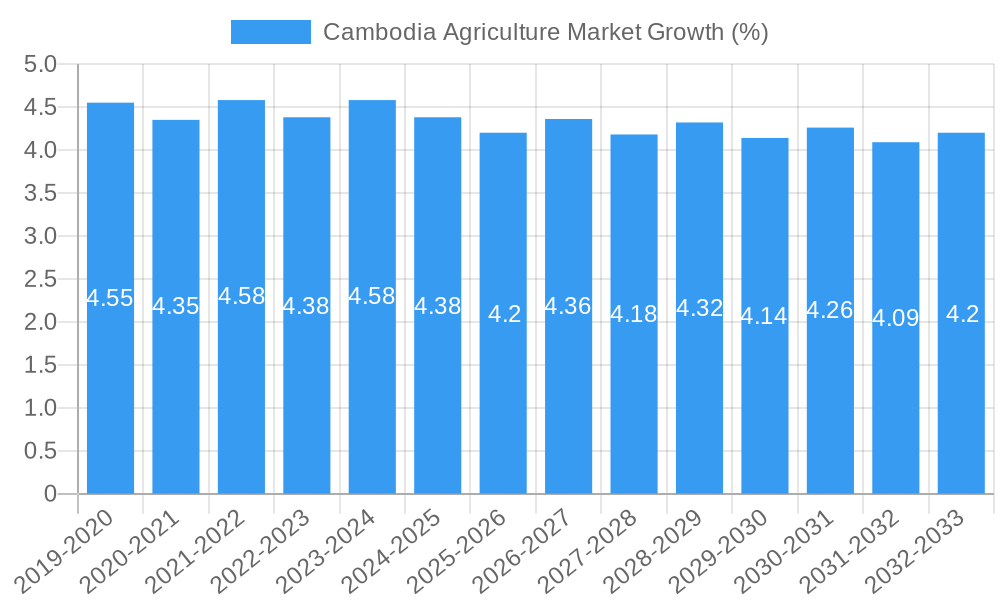 Cambodia Agriculture Market Growth