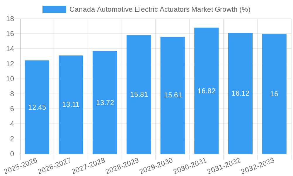 Canada Automotive Electric Actuators Market Growth