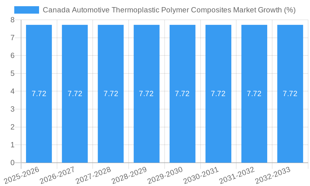 Canada Automotive Thermoplastic Polymer Composites Market Growth