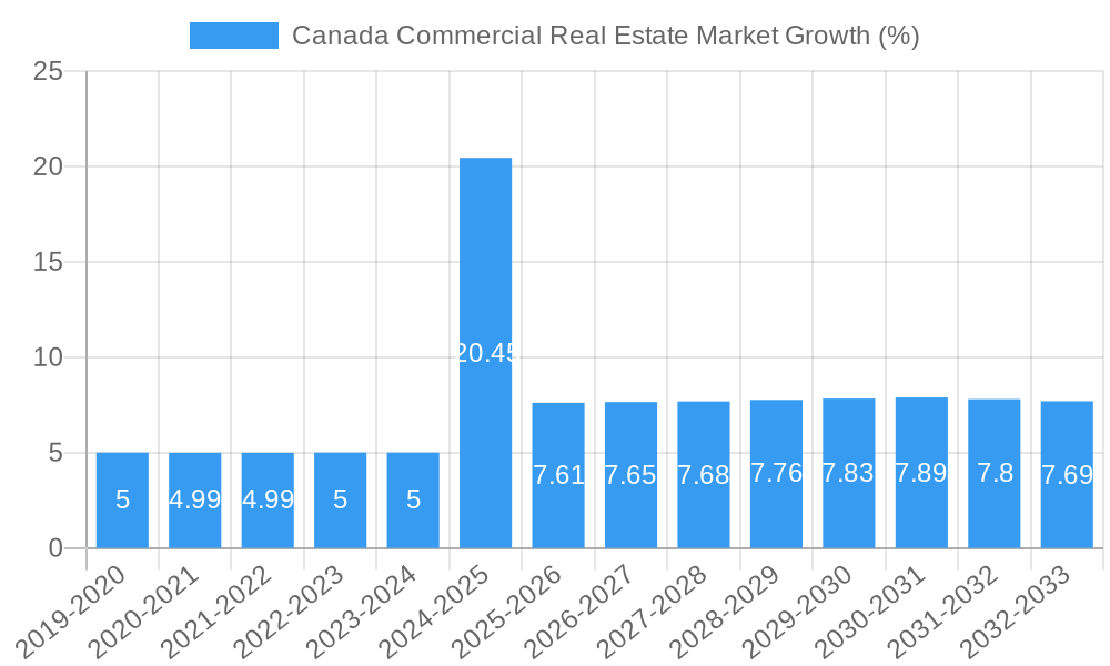 Canada Commercial Real Estate Market Growth