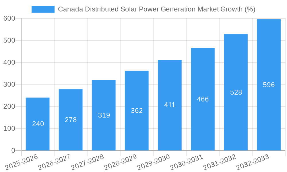 Canada Distributed Solar Power Generation Market Growth