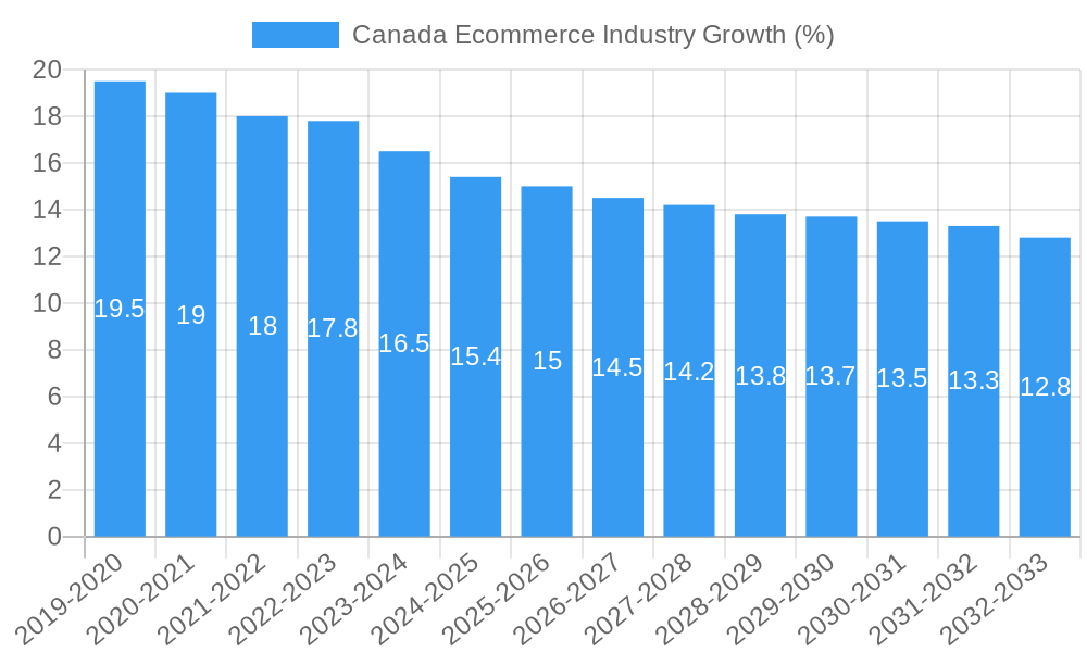 Canada Ecommerce Industry Growth