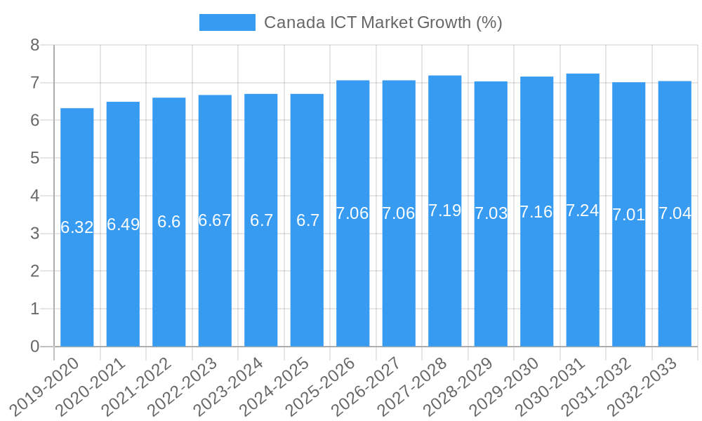 Canada ICT Market Growth