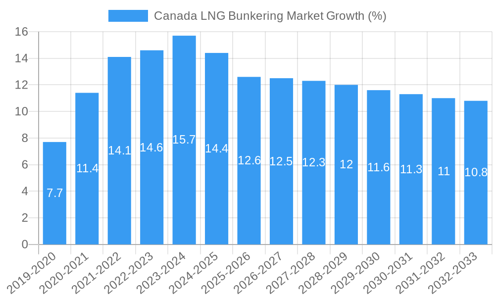 Canada LNG Bunkering Market Growth