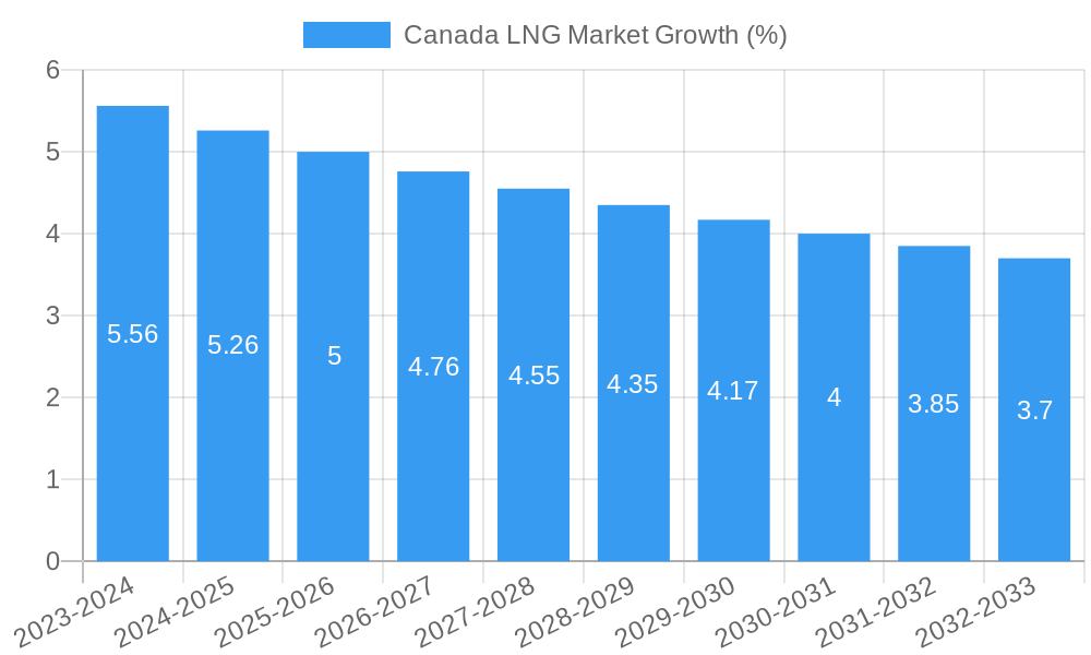 Canada LNG Market Growth