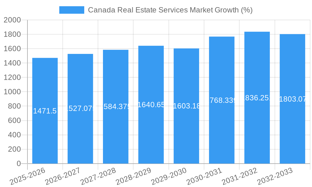 Canada Real Estate Services Market Growth