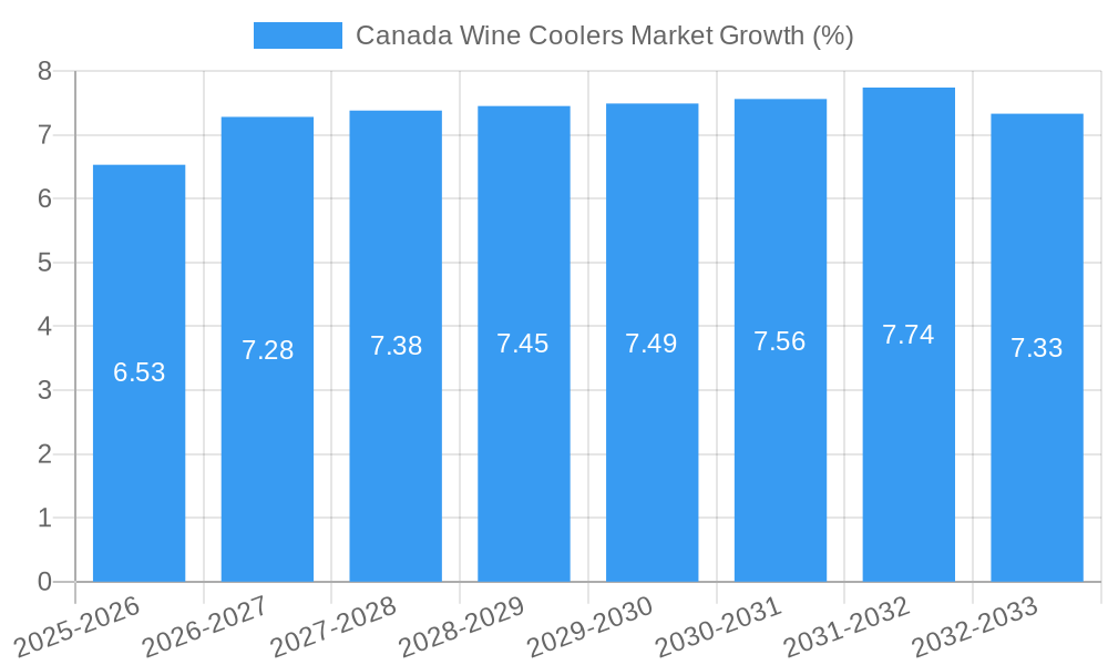 Canada Wine Coolers Market Growth