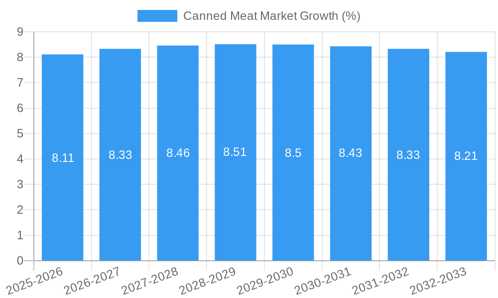 Canned Meat Market Growth