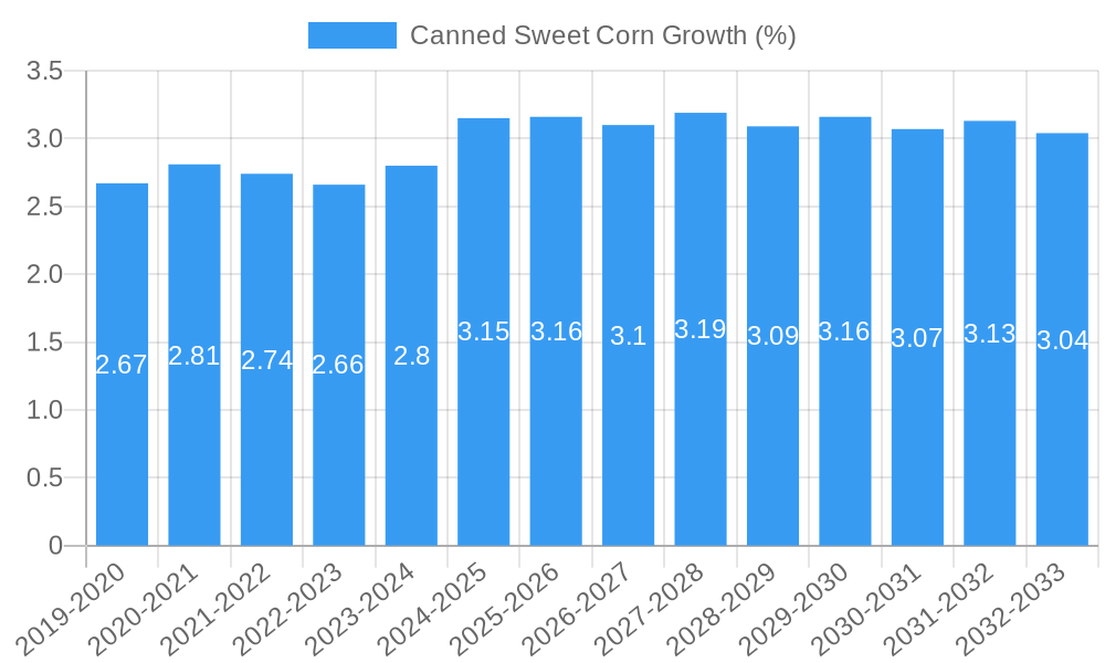 Canned Sweet Corn Growth