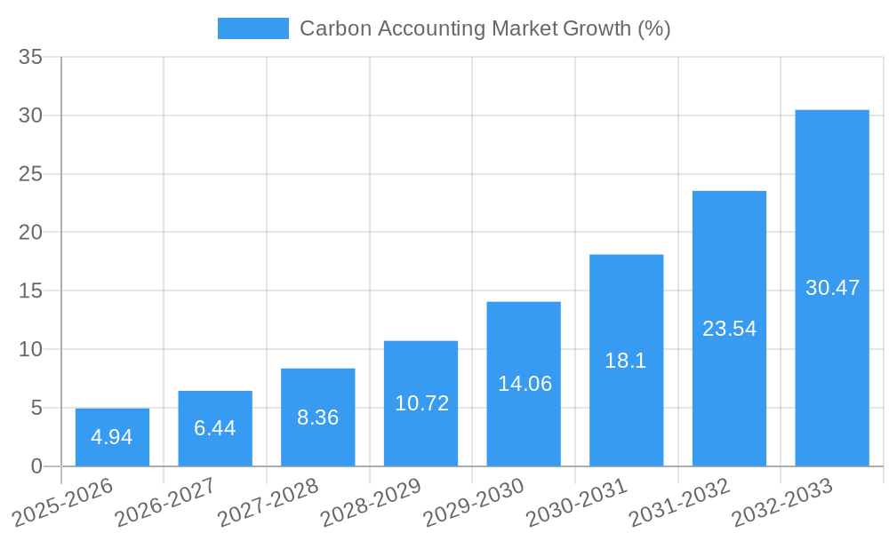 Carbon Accounting Market Growth