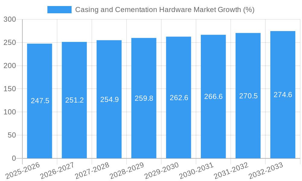 Casing and Cementation Hardware Market Growth