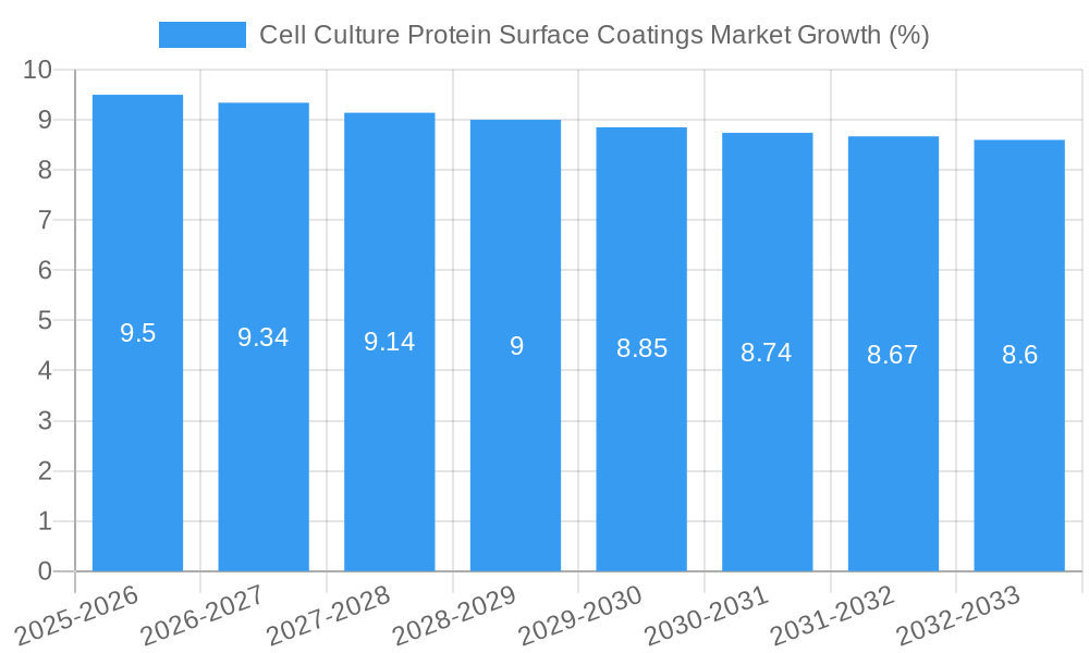 Cell Culture Protein Surface Coatings Market Growth
