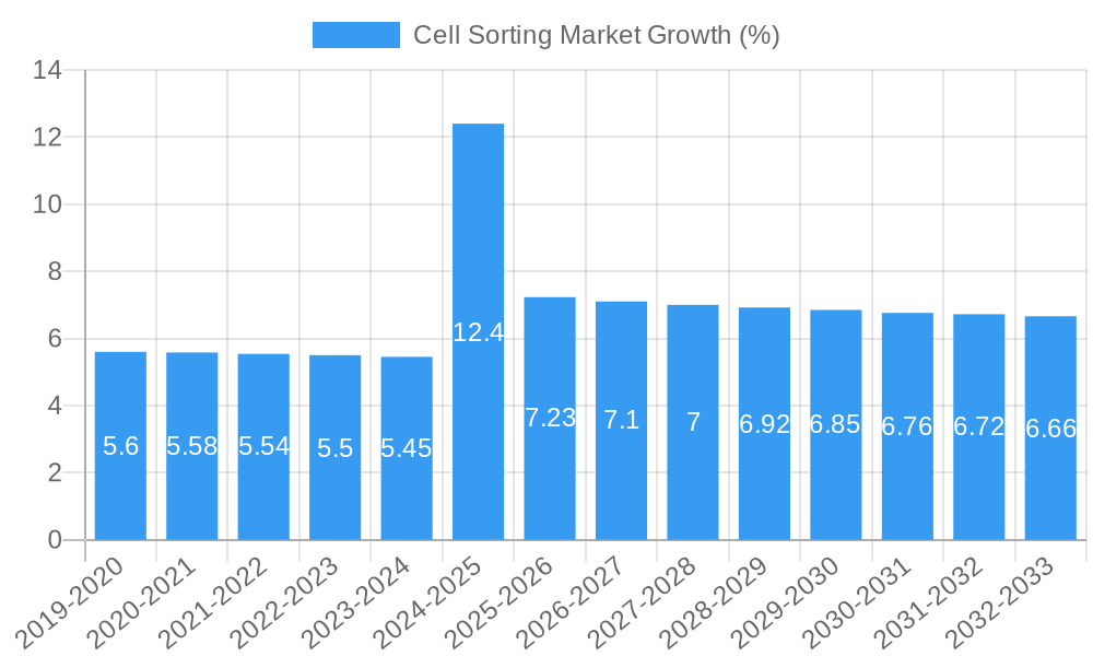Cell Sorting Market Growth
