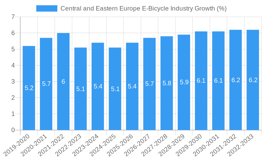 Central and Eastern Europe E-Bicycle Industry Growth