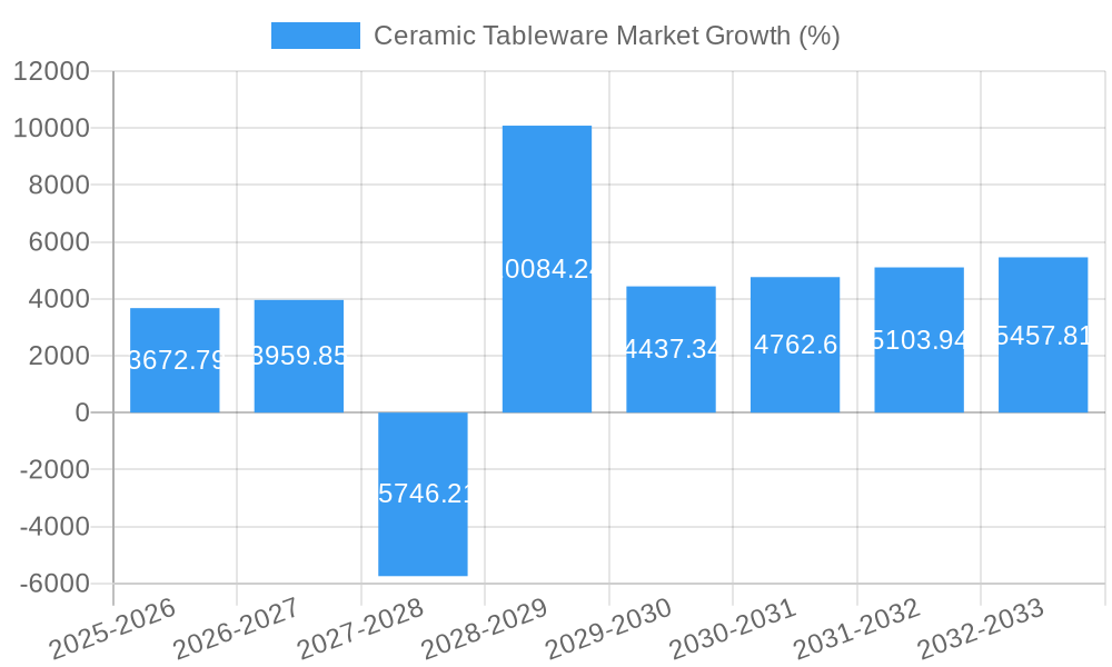Ceramic Tableware Market Growth