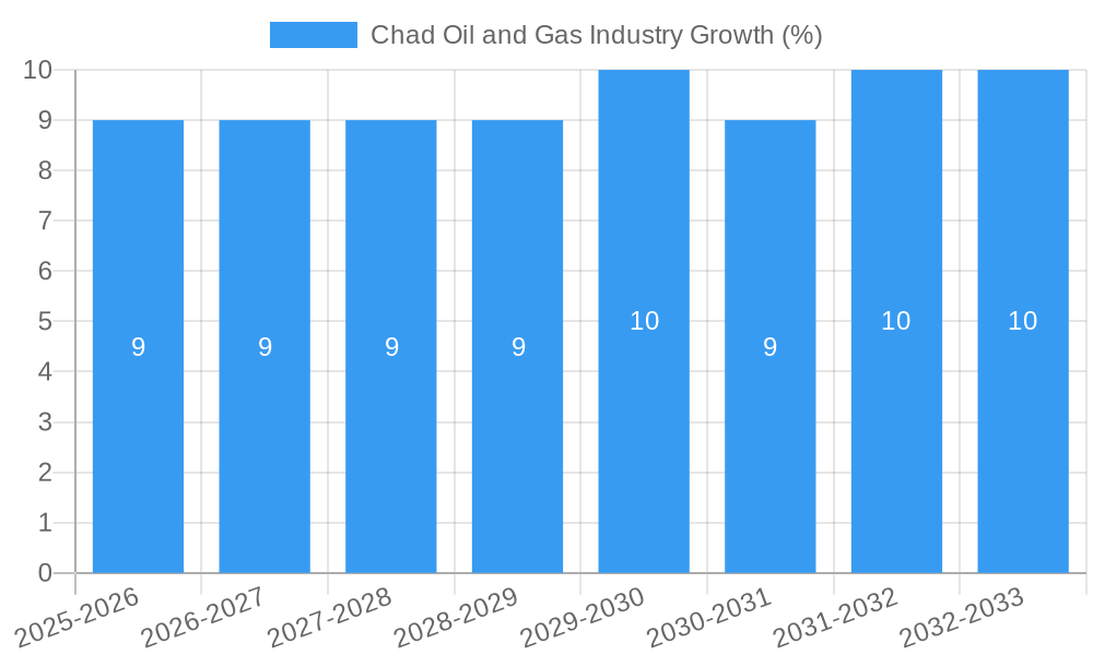 Chad Oil and Gas Industry Growth