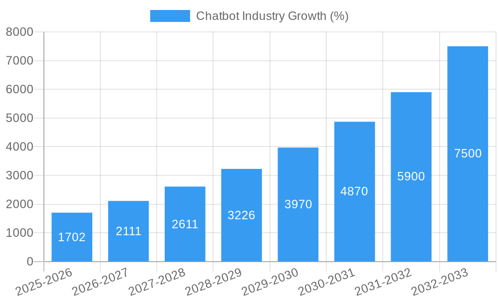 Chatbot Industry Growth